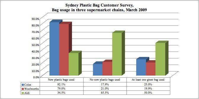Fig 2: Sydney plastic bags in supermarket chains